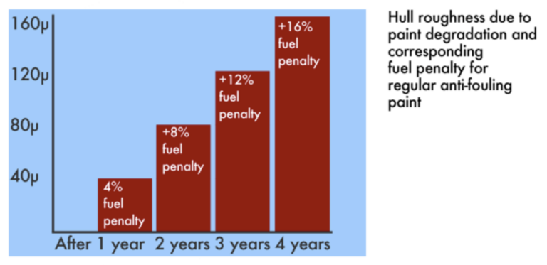 Paint degradation fuel penalty graph